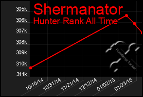 Total Graph of Shermanator