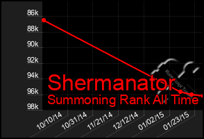 Total Graph of Shermanator