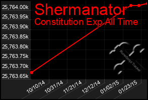 Total Graph of Shermanator