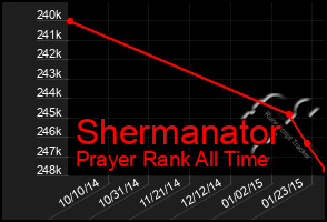 Total Graph of Shermanator