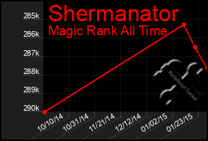 Total Graph of Shermanator