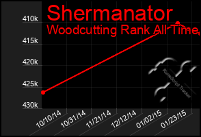 Total Graph of Shermanator