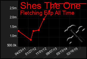 Total Graph of Shes The One