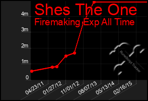 Total Graph of Shes The One