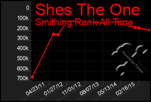 Total Graph of Shes The One