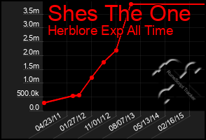 Total Graph of Shes The One