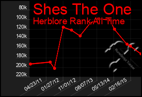 Total Graph of Shes The One