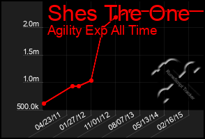 Total Graph of Shes The One