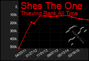 Total Graph of Shes The One