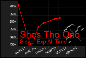 Total Graph of Shes The One