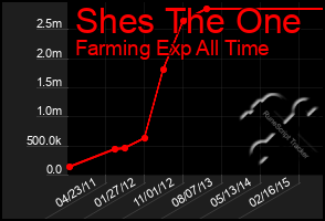 Total Graph of Shes The One