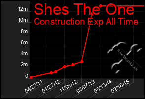 Total Graph of Shes The One