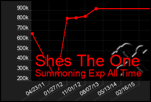 Total Graph of Shes The One