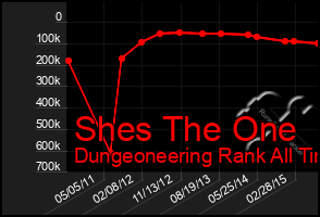 Total Graph of Shes The One