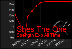 Total Graph of Shes The One