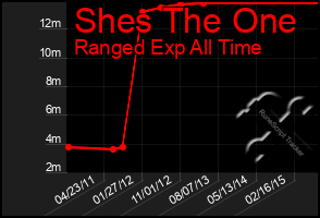 Total Graph of Shes The One