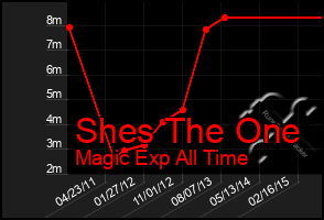 Total Graph of Shes The One