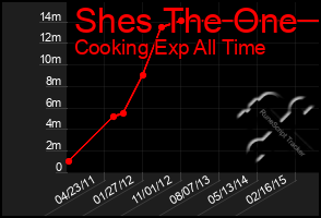 Total Graph of Shes The One