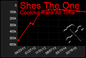 Total Graph of Shes The One