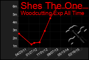 Total Graph of Shes The One