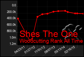 Total Graph of Shes The One