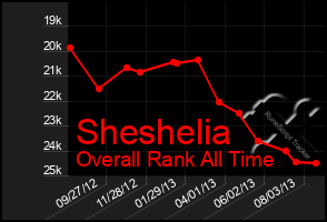 Total Graph of Sheshelia