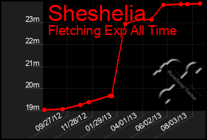 Total Graph of Sheshelia