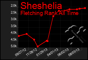 Total Graph of Sheshelia