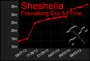 Total Graph of Sheshelia