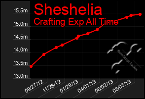 Total Graph of Sheshelia