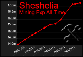 Total Graph of Sheshelia