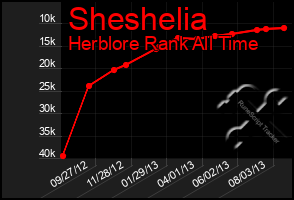 Total Graph of Sheshelia