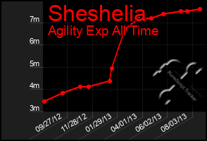 Total Graph of Sheshelia