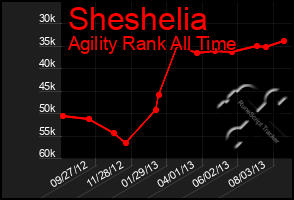 Total Graph of Sheshelia