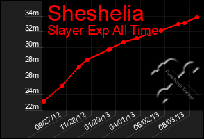 Total Graph of Sheshelia