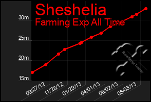 Total Graph of Sheshelia