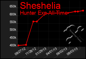 Total Graph of Sheshelia