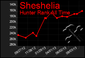 Total Graph of Sheshelia