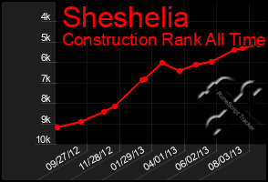 Total Graph of Sheshelia