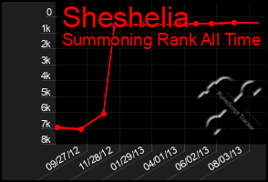 Total Graph of Sheshelia