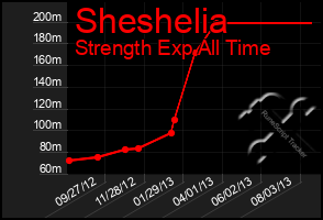 Total Graph of Sheshelia