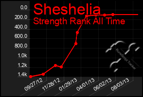 Total Graph of Sheshelia