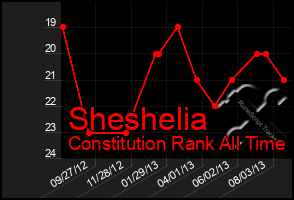 Total Graph of Sheshelia