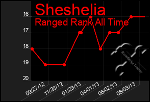 Total Graph of Sheshelia