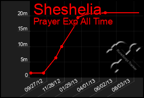 Total Graph of Sheshelia