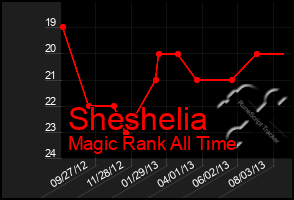 Total Graph of Sheshelia