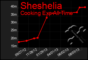 Total Graph of Sheshelia