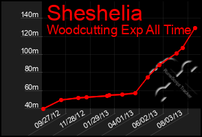 Total Graph of Sheshelia