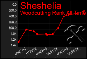 Total Graph of Sheshelia