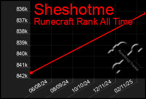 Total Graph of Sheshotme